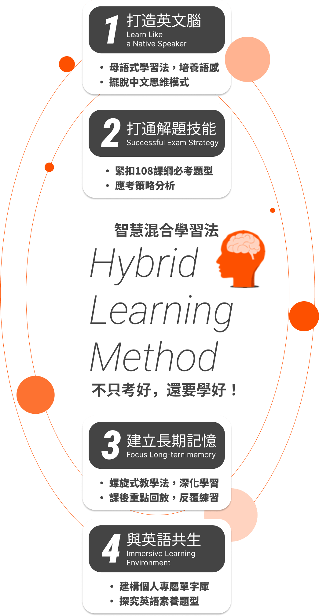 hybrid Learning Method 學習法