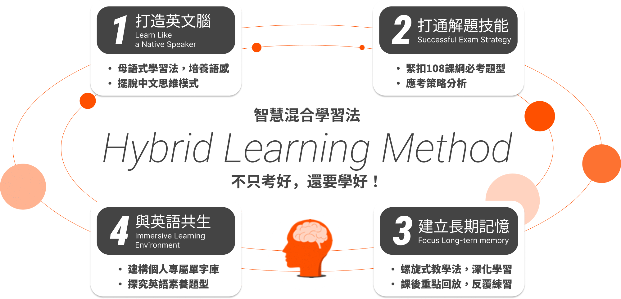 hybrid Learning Method 學習法